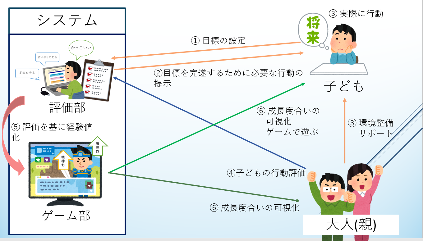 主体性向上システム