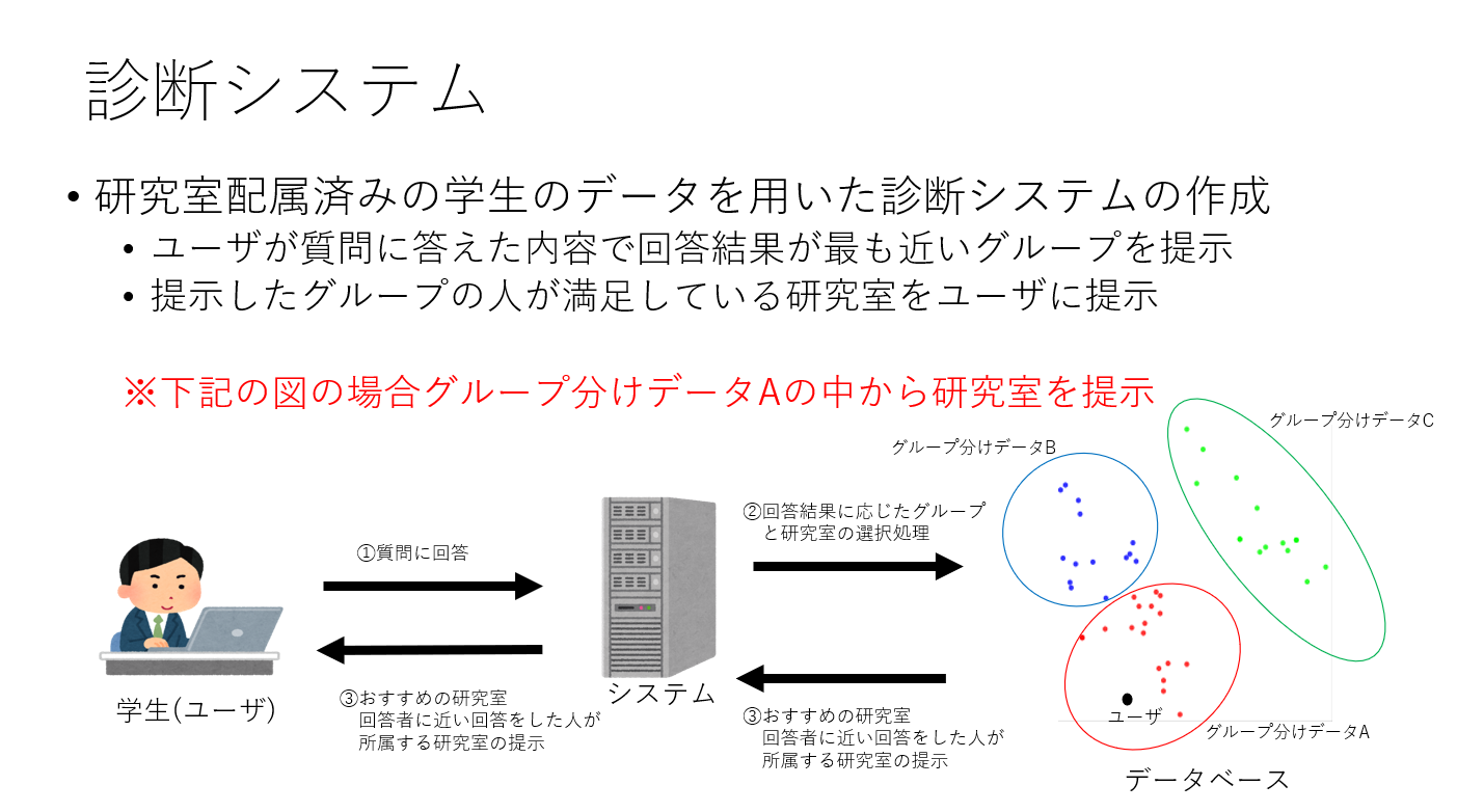 研究室マッチングシステム