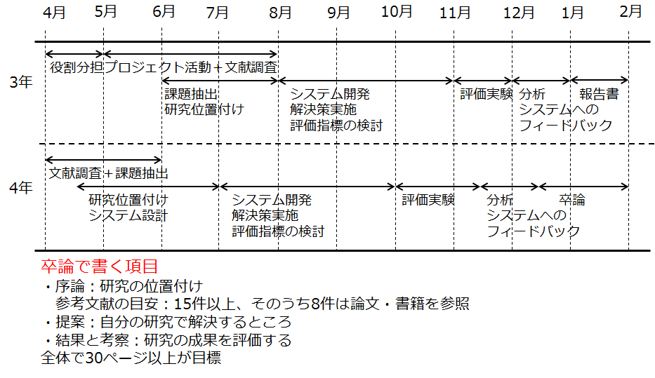 河野ゼミの研究スケジュール